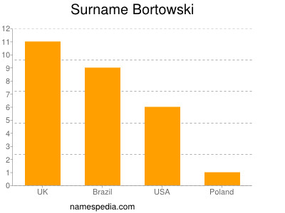 Surname Bortowski