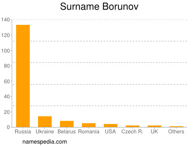 Surname Borunov