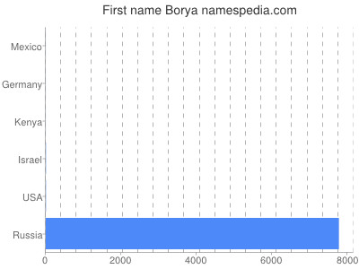 Given name Borya