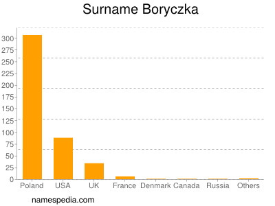 Surname Boryczka