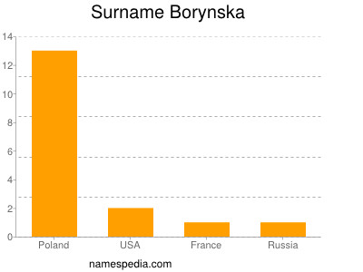 Surname Borynska