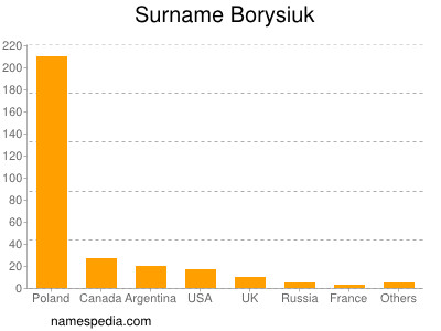 Surname Borysiuk