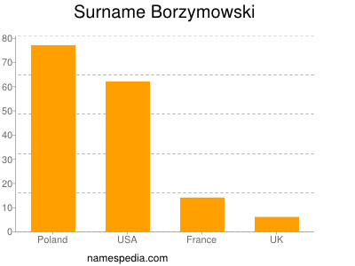 Surname Borzymowski