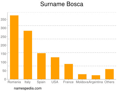 Surname Bosca