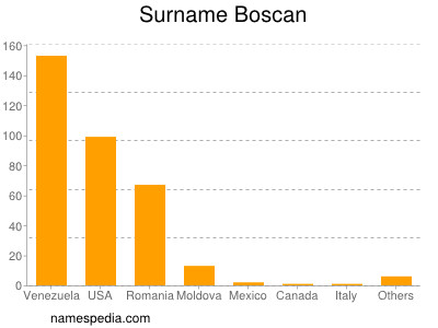 Surname Boscan