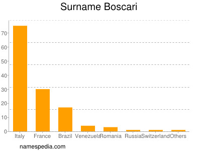 Surname Boscari