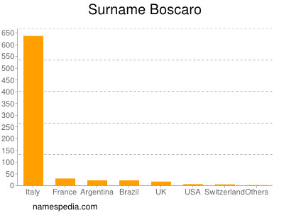 Surname Boscaro