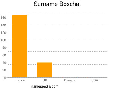 Surname Boschat
