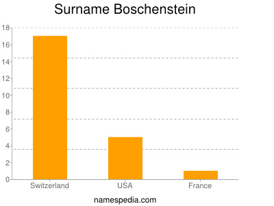 Surname Boschenstein