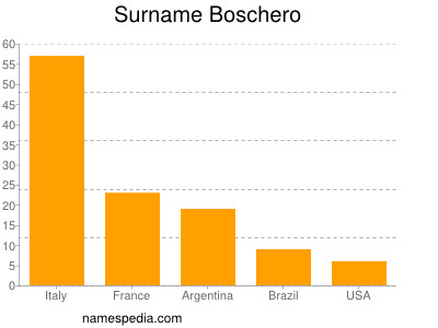 Surname Boschero
