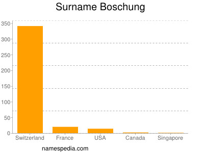 Surname Boschung