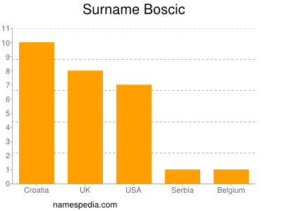 Surname Boscic
