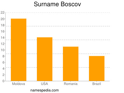 Surname Boscov