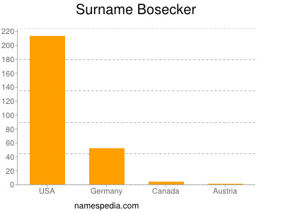 Surname Bosecker