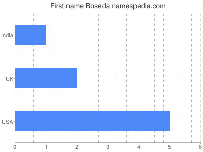 Given name Boseda