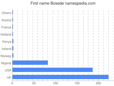 Given name Bosede
