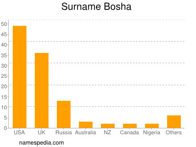 Surname Bosha