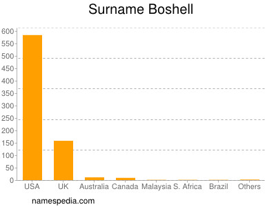 Surname Boshell