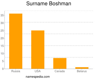 Surname Boshman