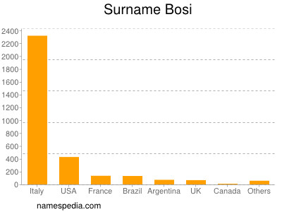 Surname Bosi