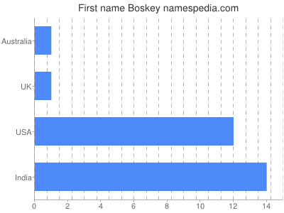 Given name Boskey