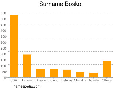 Surname Bosko