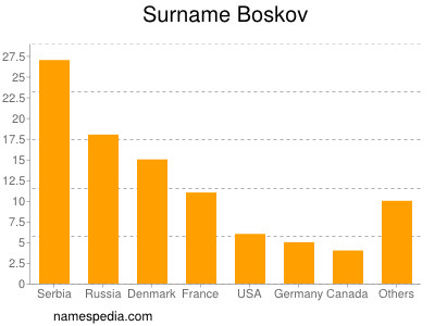 Surname Boskov