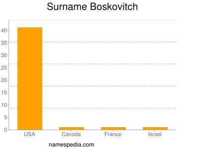 Surname Boskovitch