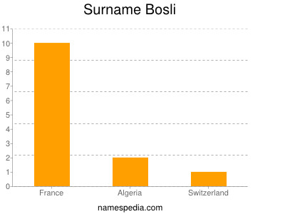 Surname Bosli