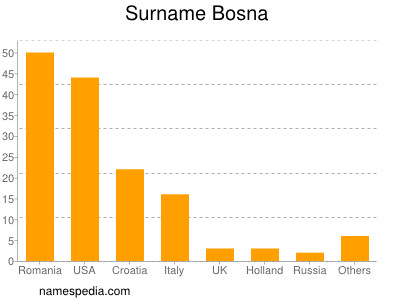 Surname Bosna