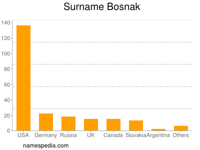 Surname Bosnak