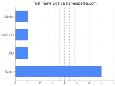 Given name Bosnia