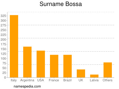 Surname Bossa