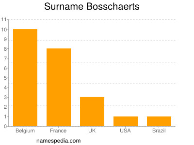 Surname Bosschaerts