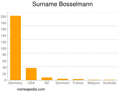 Surname Bosselmann