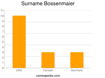 Surname Bossenmaier