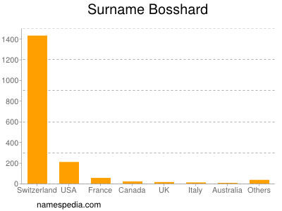 Surname Bosshard
