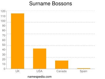 Surname Bossons