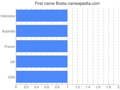 Given name Bosta