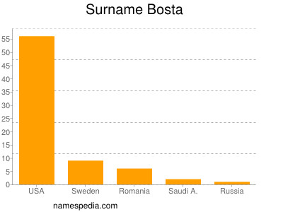 Surname Bosta