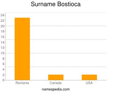 Surname Bostioca