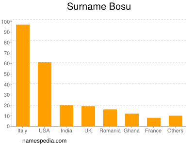 Surname Bosu
