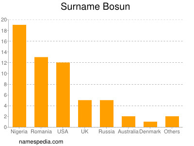 Surname Bosun