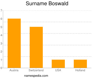 Surname Boswald