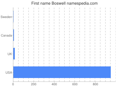 Given name Boswell