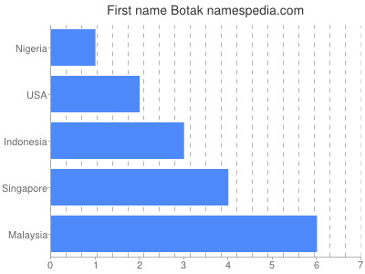 Given name Botak