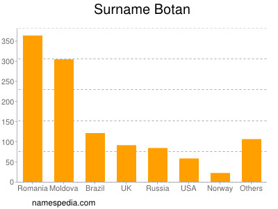 Surname Botan