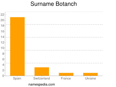 Surname Botanch