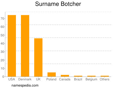 Surname Botcher