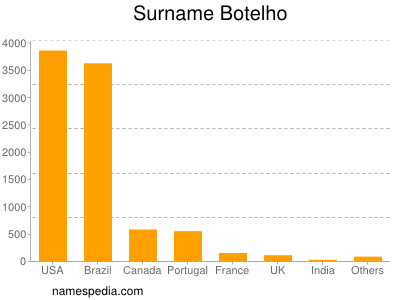 Surname Botelho